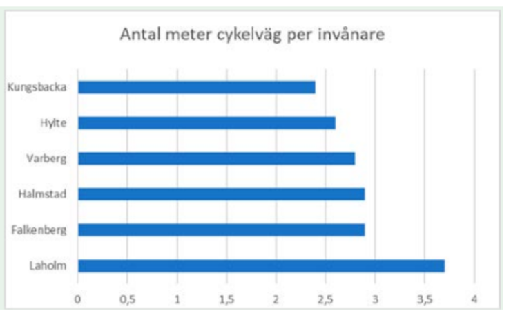 Tabell antal meter cykelväg per invånare